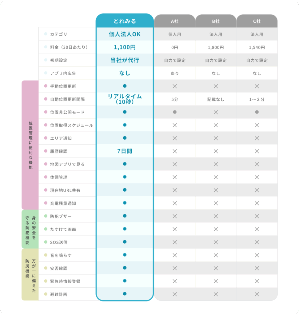 比較表